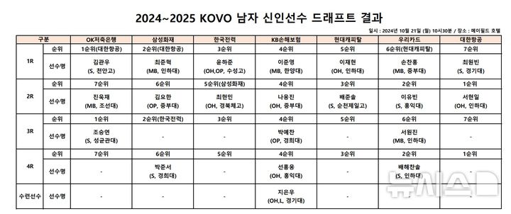 [서울=뉴시스] 2024~2025시즌 한국배구연맹(KOVO) 남자 신인선수 드래프트 결과. (사진=KOVO 제공) 2024.10.21.