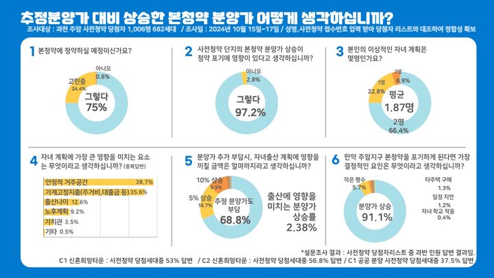 [서울=뉴시스] 공공 사전청약 지연 피해자모임은 지난 15일부터 17일까지 사흘간 경기 과천 주암지구 신혼희망타운 사전청약 당첨자 1006명(682가구)을 대상으로 본청약 분양가 관련 설문조사를 진행했다고 21일 밝혔다. (사진=공공 사전청약 지연 피해자 모임) 2024.10.21. photo@newsis.com *재판매 및 DB 금지