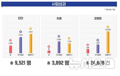 [서울=뉴시스] 서울대병원에 따르면 이건희 소아암·희귀질환 극복사업을 통해 2021년부터 현재까지 총 9521명의 소아암·희귀질환 환자들이 진단을 받았고, 3892명이 치료를 받았다. 또 2만4608건의 코호트 데이터가 등록됐고, 전국 202개의 의료기관과 1504명의 의료진이 협력해 아이들에게 최적의 치료를 제공하고 있다. (그래픽= 서울대병원 제공) 2024.10.21. photo@newsis.com.