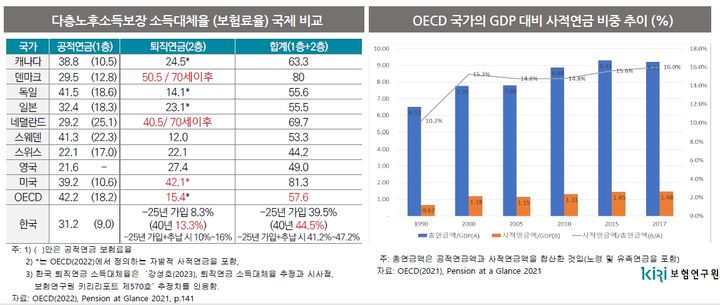 "노후소득 보존?…사적연금 일시금 수령 못하게 해야"