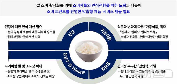 [세종=뉴시스]농협중앙회는 이 같은 내용이 담긴 쌀 소비 트렌드 분석 보고서를 발간했다고 21일 밝혔다. 보고서는 쌀 생산·소비 관련 계량데이터 분석과 포탈사이트 뉴스기사 및 연관검색어, 소셜 네트워크 서비스(SNS) 등을 분석한 결과를 담았다.(사진=농협 보고서 캡쳐)