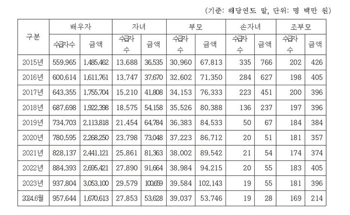 [서울=뉴시스] 가족관계별 유족연금 수령 현황 (자료=국민연금공단이 김미애 국민의힘 의원실에 제출) 2024. 10. 22.  *재판매 및 DB 금지