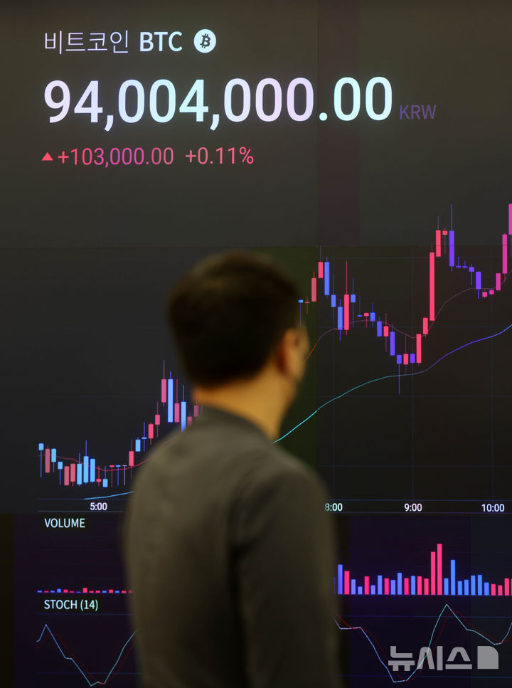 [서울=뉴시스] 김선웅 기자 = 대표적 암호화폐로 꼽히는 비트코인 가격이 9400만원대를 돌파하며 1억원을 목전에 두고 있다. 탄탄한 기관 수요와 트럼프 당선 가능성 등을 이유로 상승세를 보이는 모습이다.  21일 오전 8시 40분 기준 국내 가상자산 거래소 업비트에서 비트코인은 24시간 전보다 0.82% 상승한 9422만원에 거래됐다. 이날 서울 강남구 업비트 고객센터 시황판에서 비트코인 가격이 표시되고 있다. 2024.10.21. mangusta@newsis.com