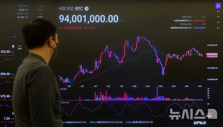 [서울=뉴시스] 김선웅 기자 = 대표적 암호화폐로 꼽히는 비트코인 가격이 9400만원대를 돌파하며 1억원을 목전에 두고 있다. 탄탄한 기관 수요와 트럼프 당선 가능성 등을 이유로 상승세를 보이는 모습이다.  21일 오전 8시 40분 기준 국내 가상자산 거래소 업비트에서 비트코인은 24시간 전보다 0.82% 상승한 9422만원에 거래됐다. 이날 서울 강남구 업비트 고객센터 시황판에서 비트코인 가격이 표시되고 있다. 2024.10.21. mangusta@newsis.com