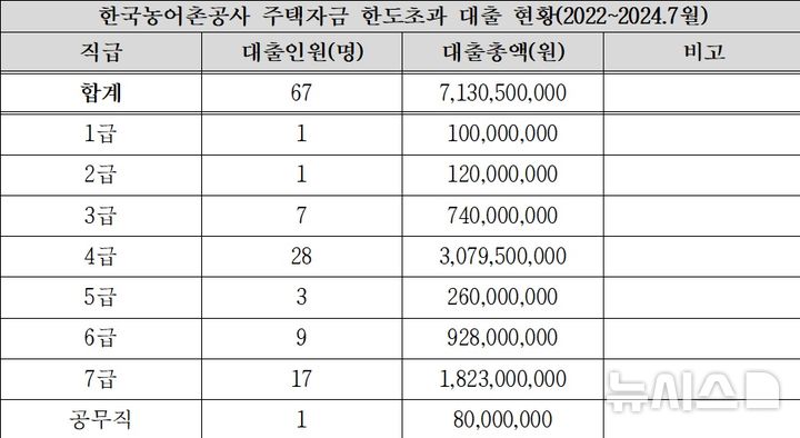 [세종=뉴시스]한국농어촌공사와 한국농수산식품유통공사(aT)가 임직원을 대상으로 한도초과 및 저금리 특혜 대출을 실시했다는 의혹이 제기됐다.(사진=서천호 의원실 자료 캡쳐)