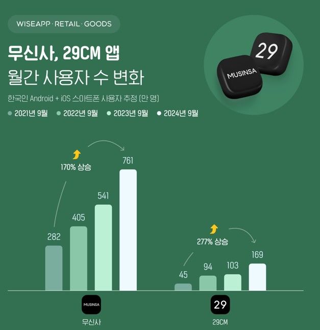 [서울=뉴시스] 22일 앱·리테일 분석 서비스 와이즈앱·리테일·굿즈가 국내 스마트폰 사용자를 조사한 결과, 지난달 무신사 앱 사용자 수가 761만 명으로 나타났다. (사진=와이즈앱·리테일·굿즈 제공) *재판매 및 DB 금지