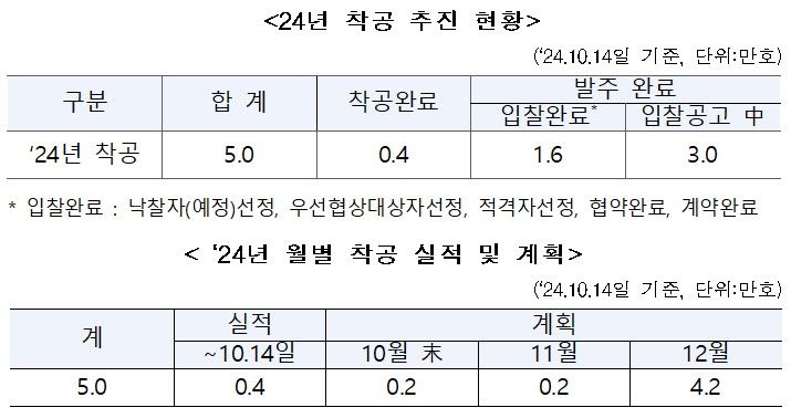 [서울=뉴시스] 2024년 공공주택 착공 추진 현황 및 월별 계획. 2024.10.22 (자료 제공=이연희 의원실, LH) photo@newsis.com *재판매 및 DB 금지