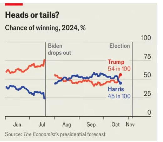 이코노미스트 예측모델에 따른 카멀라 해리스와 도널드 트럼프 후보의 당선 가능성 추이. 2024.10.22. *재판매 및 DB 금지
