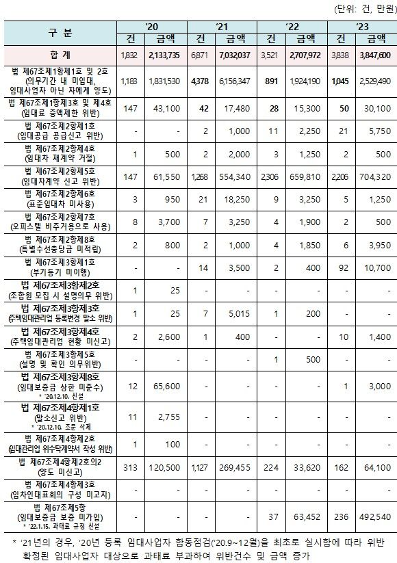 [서울=뉴시스] 등록임대사업자 위반행위별 과태료 부과현황. 2024.10.23 (자료 제공=이연희의원실, 국토부) photo@newsis.com *재판매 및 DB 금지