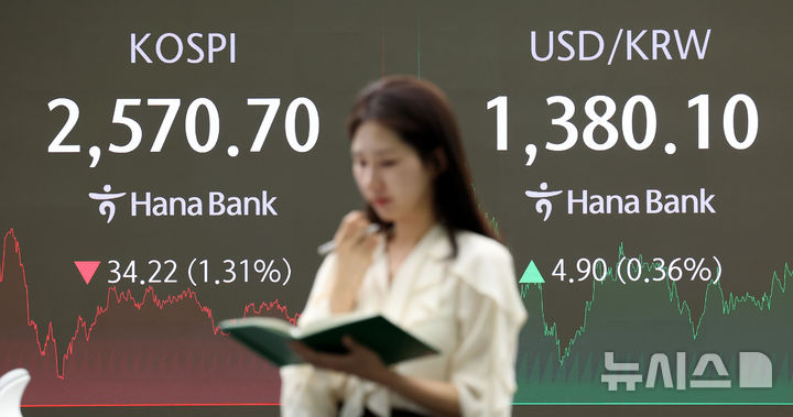 [서울=뉴시스] 홍효식 기자 = 코스피가 전 거래일(2604.92)보다 34.22포인트(1.31%) 하락한 2570.70에 마감한 22일 오후 서울 중구 하나은행 딜링룸 전광판에 지수가 표시되고 있다.  코스닥 지수는 전 거래일(759.95)보다 21.61포인트(2.84%) 내린 738.34에 거래를 종료했다. 2024.10.22. yesphoto@newsis.com