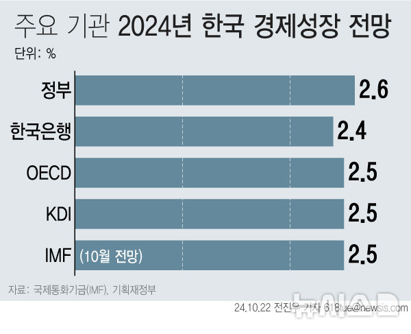 [서울=뉴시스] 22일 기획재정부에 따르면 국제통화기금(IMF)는 우리나라 올해 성장률을 지난 7월 전망과 동일한 2.5%로 유지했다. 이 수치는 정부(2.6%), 한국은행(2.4%), 경제개발협력기구(OECD·2.5%), 한국개발연구원(KDI·2.5%)등 국내외 주요 기관 전망치와 유사한 수준이다. (그래픽=전진우 기자)  618tue@newsis.com