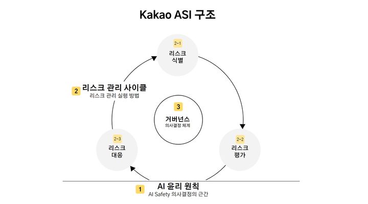 [서울=뉴시스] 카카오는 인공지능(AI) 기술 개발과 운영 과정에서 발생할 수 있는 위험 요소를 사전에 식별하고 이를 관리하는 프로세스를 정의한 위험 요소 관리 체계 '카카오 AI 안전성 이니셔티브(카카오 ASI)'를 구축했다고 23일 밝혔다. (사진=카카오 제공) *재판매 및 DB 금지