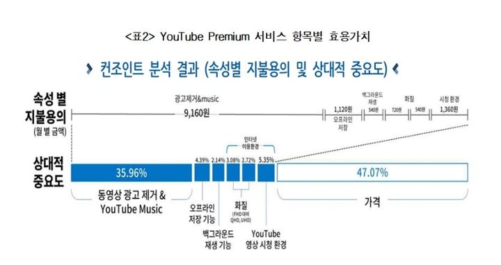 국회 과학기술정보방송통신위원회 소속 한민수 의원(더불어민주당, 서울 강북구을)이 한국전자통신연구원(ETRI)의 '인터넷 이용 환경이 OTT 서비스 이용에 미치는 영향 분석' 정책자료를 분석한 결과 버퍼링이나 화질 저하 등 인터넷 품질이 OTT 서비스의 지속적 이용 의향에 영향을 미치고 있으며, 유료 이용자에게 더 민감하게 작용한 것으로 드러났다.(사진=한민수 의원실) *재판매 및 DB 금지