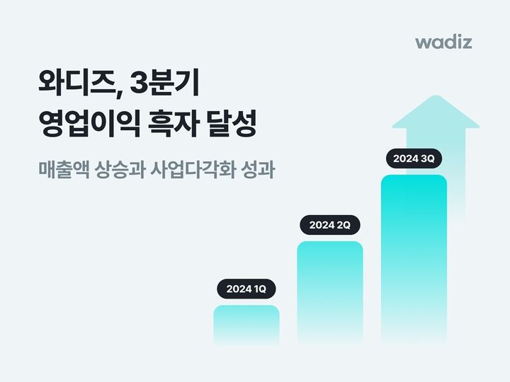 [서울=뉴시스] 와디즈 3분기 영업이익 흑자전환 이미지. 2024.10.23. (사진=와디즈 제공)  *재판매 및 DB 금지