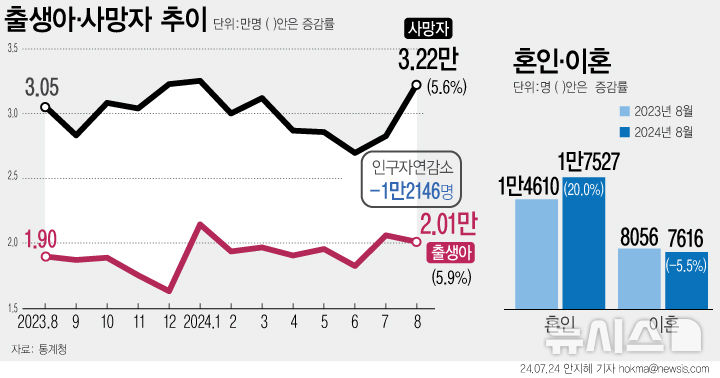 [서울=뉴시스] 지난 8월 출생아 수가 1년 전보다 5.9% 상승하면서 14년 만에 최대 증가율을 기록했다. 코로나19 이후 2022년 8월부터 늘어난 혼인이 영향을 미친 것으로 분석됐다. 혼인 건수도 전년보다 20% 상승했다. (그래픽=안지혜 기자)  hokma@newsis.com