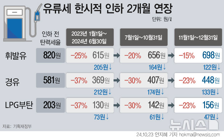 유류세 인하 12번째 연장했지만 폭 줄어