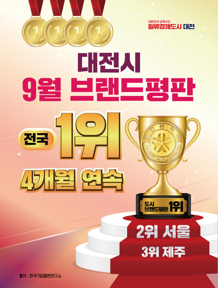 [대전=뉴시스]대전시가 4개월 연속 도시브랜드 전국 1위를 지키고 있다. 2024. 10. 23  *재판매 및 DB 금지