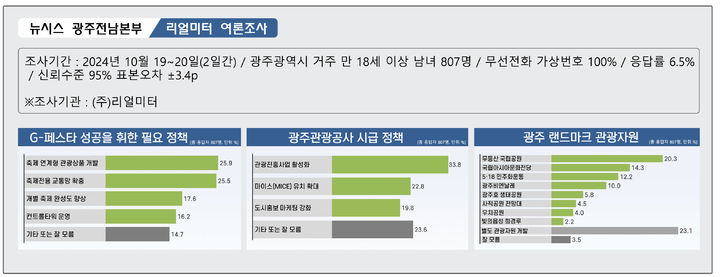 [광주=뉴시스] '대·자·보 도시', '관광자원' 등 광주시 주요 정책 여론조사. (그래픽=최희영). photo@newsis.com *재판매 및 DB 금지