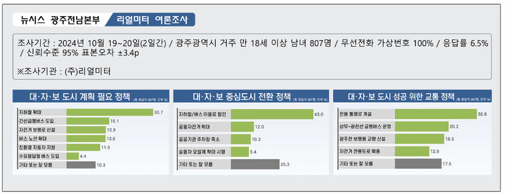 [광주=뉴시스] '대·자·보 도시', '관광자원' 등 광주시 주요 정책 여론조사. (그래픽=최희영). photo@newsis.com *재판매 및 DB 금지