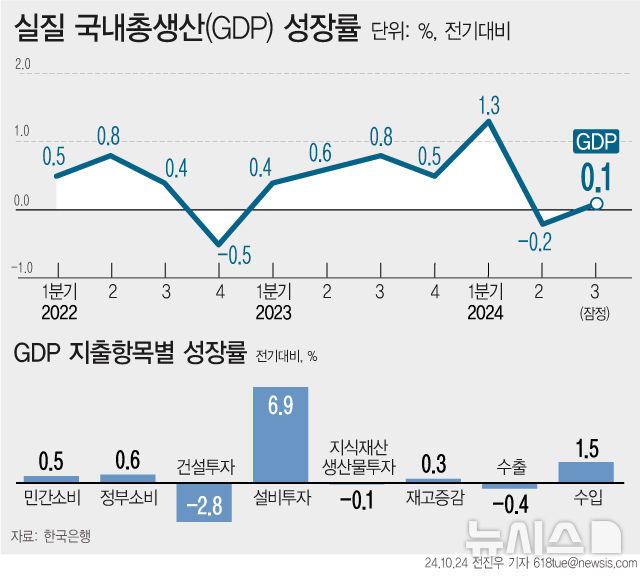 [서울=뉴시스] 우리나라의 3분기 실질 국내총생산(GDP)은 전기대비 0.1% 증가했다. 민간소비와 설비투자를 중심으로 내수가 회복 흐름을 보이고 2분기 역성장에 따른 기저효과가 반영됐지만 수출 증가세가 삐걱였고 건설투자가 부진한 모습을 보이면서다. (그래픽=전진우 기자)  618tue@newsis.com