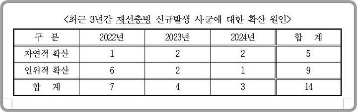 [대전=뉴시스] 최근 3년간 소나무재선충병 신규 발생 원인.(사진=김선교 의원실 제공) *재판매 및 DB 금지