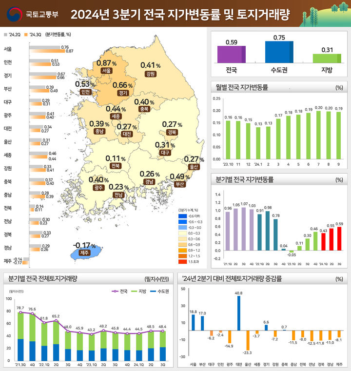 [서울=뉴시스] 국토교통부가 발표한 2024년 3분기 전국 지가 변동률 및 토지거래량 인포그래픽. 2024.10.24. (자료=국토부 제공) photo@newsis.com *재판매 및 DB 금지