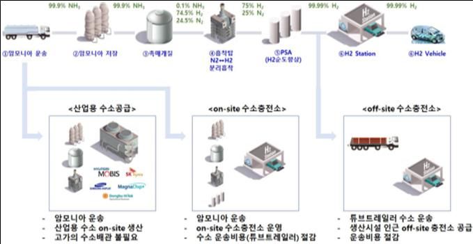 [서울=뉴시스] 충북 그린수소산업 규제자유특구 암모니아 기반 수소생산‧활용 실증사업장 추진체계 (사진=중소벤처기업부 제공) 2024.10.24. photo@newsis.com *재판매 및 DB 금지