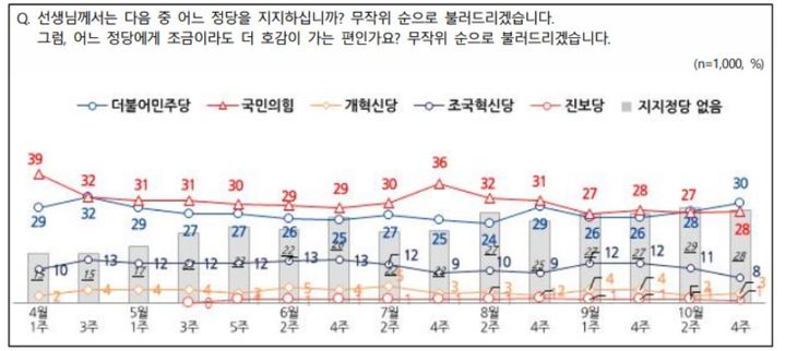 여론조사 업체 엠브레인퍼블릭·케이스탯리서치·코리아리서치·한국리서치가 지난 21~23일(10월 4주차) 전국 만 18세 이상 남녀 1000명을 대상으로 진행한 전국지표조사(NBS)에서 국민의힘 정당 지지도는 28%, 더불어민주당은 30%로 집계됐다.(사진=전국지표조사(NBS, National Barometer Survey 홈페이지 화면 캡처) *재판매 및 DB 금지 *재판매 및 DB 금지