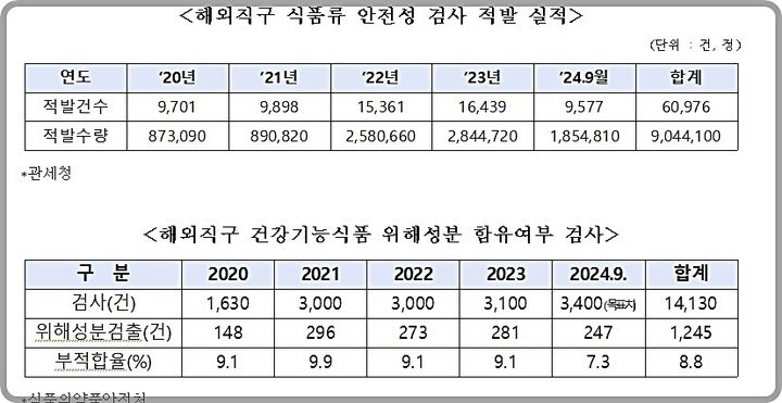 [대전=뉴시스] 해외직구 식품류 안정성 검사 적발실적 및 건강기능식품 위해성분 검사실적.(사진=박성훈 의원실 제공) *재판매 및 DB 금지