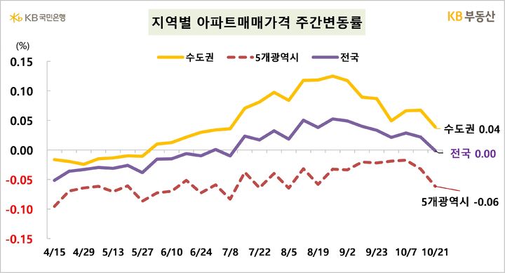 [서울=뉴시스] KB부동산이 24일 발표한 주간 아파트시장동향 자료에 따르면 지난 21일 기준 전국 아파트 매매가격은 0.0%로 보합이며 수도권은 0.04% 상승한 것으로 집계됐다. 2024.10.24. (자료=KB부동산 제공) photo@newsis.com  *재판매 및 DB 금지