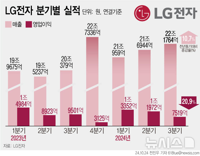 [서울=뉴시스] LG전자가 올해 3분기 연결기준 매출액 22조1764억원, 영업이익 7519억원의 확정실적을 24일 발표했다. 역대 3분기 경영실적과 비교하면 매출액은 최대치를 기록했지만, 영업이익은 물류비와 마케팅비의 증가로 시장 전망치보다 낮았다. (그래픽=전진우 기자)  618tue@newsis.com