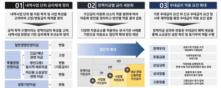 [서울=뉴시스] '소상공인 정책자금 성과분석 연구용역 보고서'에서 검토된 소상공인 정책자금 금리체계 개선 시나리오. 2024.10.25. (사진=허성무 더불어민주당 의원실 제공) *재판매 및 DB 금지