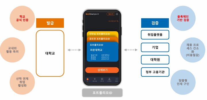 라온시큐어와 이데링크가 구현하는 e-포트폴리오(사진=라온시큐어 제공) *재판매 및 DB 금지