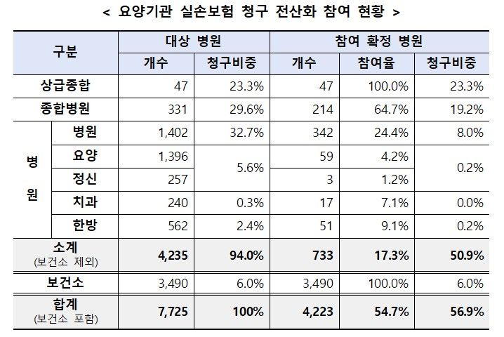 [서울=뉴시스] 2024년 10월24일 기준 요양기관 실손보험 청구 전산화 참여 현황. (자료=금융위 제공) *재판매 및 DB 금지