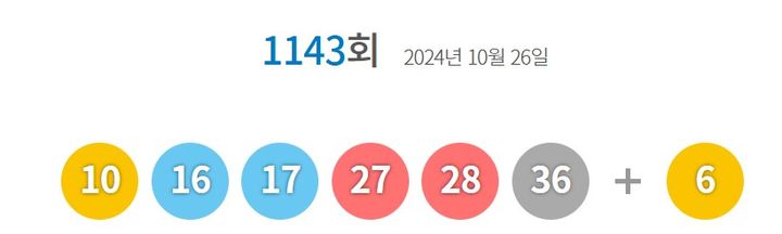 [서울=뉴시스] 26일 제1143회 동행복권 로또 추첨 결과 10, 16, 17, 27, 28, 36이 1등 당첨 번호로 결정됐다. 2등 보너스 번호는 6이다. (사진=동행복권 홈페이지 캡처) 2024.10.26. *재판매 및 DB 금지