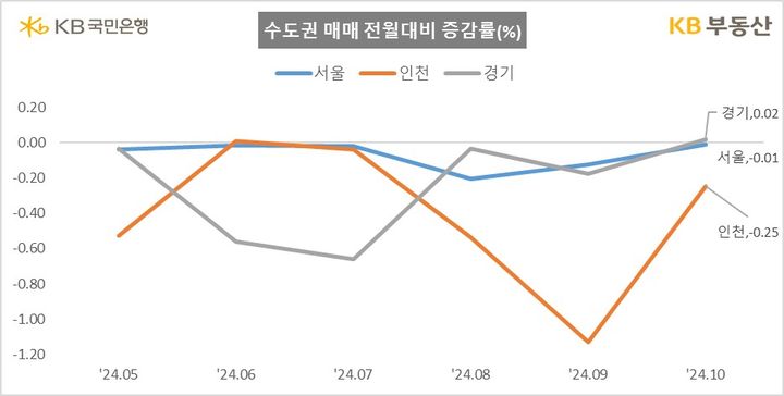 [서울=뉴시스] KB부동산의 10월 오피스텔 통계에 따르면 수도권 오피스텔 가격은 전월 대비 0.01% 감소했으며 수도권 중에서도 경기도는 상승했다. 2024.10.28. (자료=KB부동산 제공) photo@newsis.com  *재판매 및 DB 금지