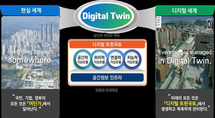 [서울=뉴시스] 디지털 트윈국토 개념도. 2024.10.28. (자료=국토교통부 제공) photo@newsis.com *재판매 및 DB 금지