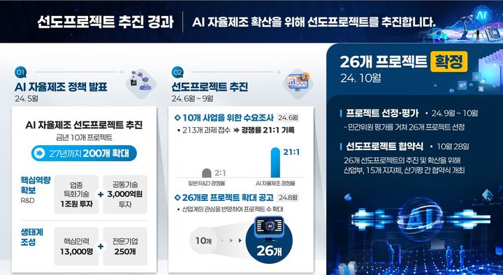 [세종=뉴시스]AI 선도프로젝트 추진 경과. (사진=산업부 제공) *재판매 및 DB 금지