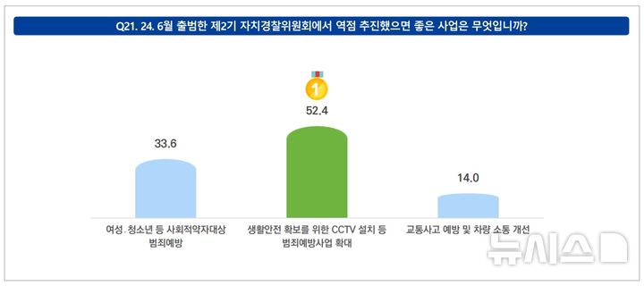 [전주=뉴시스] 제2기 전북자치경찰위원회에서 추진했으면 하는 사업 순위. (사진=전북특별자치도자치경찰위원회 제공) 2024.10.28. photo@newsis.com *재판매 및 DB 금지