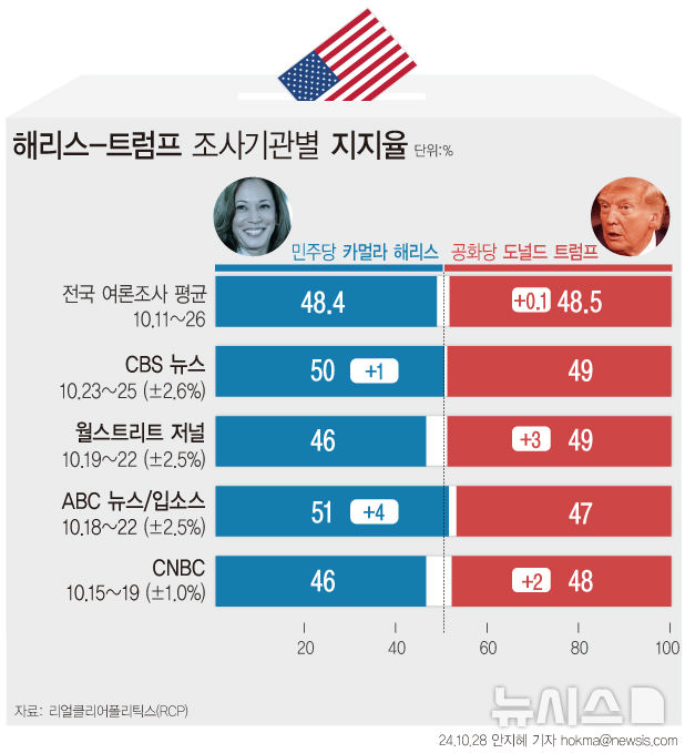 [서울=뉴시스]미국 대통령 선거까지 9일 남은 가운데 카멀라 해리스 민주당 대선 후보가 도널드 트럼프 공화당 대선 후보보다 근소한 차이의 우위를 회복했다는 여론조사가 나왔다. 미국 ABC뉴스와 입소스가 조사한 결과 등록 유권자 사이에서 해리스 후보가 49%의 지지를 얻어 트럼프 후보(47%)에 2%p 앞섰다. 투표 의향이 있는 잠재적 유권자에선 해리스 후보가 51%, 트럼프 후보가 47%로 격차가 확대됐다. (그래픽=안지혜 기자)  hokma@newsis.com