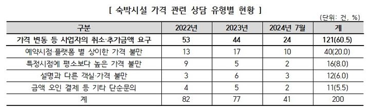 [서울=뉴시스] 29일 한국소비자원(소비자원)이 숙박시설 347곳의 가격을 조사해 본 결과, 공연 및 축제기간 동안 이용요금이 평상시보다 최대 400%까지 치솟은 것으로 나타났다. (자료=한국소비자원 제공) *재판매 및 DB 금지