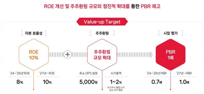 [서울=뉴시스]SK㈜는 주주환원 정책 업그레이드와 자본 효율성 제고를 통해 2027년 이후 주가순자산비율(PBR) 1배 수준의 기업가치를 달성하겠다는 목표를 제시했다. (사진=SK㈜ 제공) photo@newsis.com *재판매 및 DB 금지