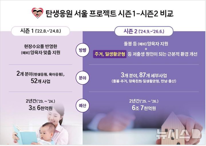 [서울=뉴시스]서울시는 저출생 극복을 위해 내년부터 2년간 총 87개 사업에 6조7000억원을 투입하는 '탄생응원 서울 프로젝트 시즌2'를 추진한다고 29일 밝혔다. (사진=서울시 제공). 2024.10.29. photo@newsis.com