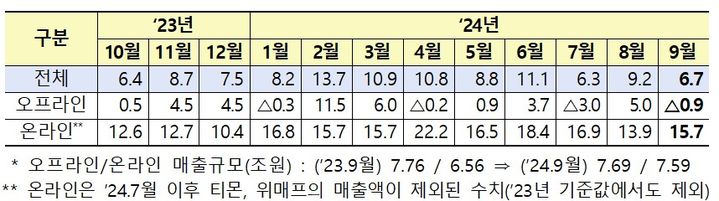 [세종=뉴시스]주요 유통업체의 전년동월 대비 월별 매출 증감률 (단위 %)(사진=산업부 제공) *재판매 및 DB 금지