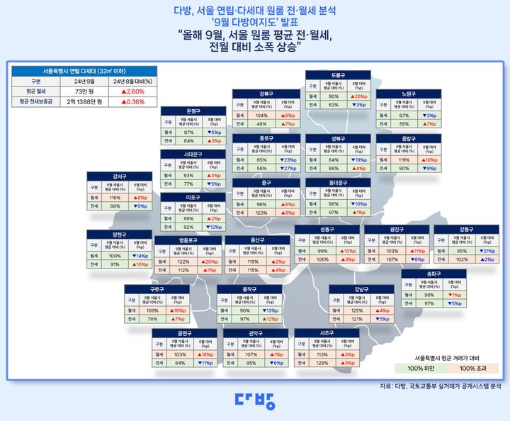 [서울=뉴시스] 29일 부동산 정보 플랫폼 '다방'이 지난달 서울 25개 자치구별 연립∙다세대 원룸 전∙월세 수준을 분석한 '9월 다방여지도'에 따르면, 직전월인 8월과 비교해 평균 월세는 2.6%(2만원), 전세보증금은 0.4%(76만원) 올랐다. (사진=다방 제공) 2024.10.29. photo@newsis.com *재판매 및 DB 금지