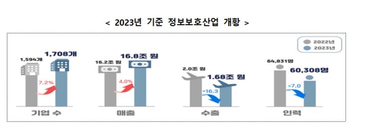 과학기술정보통신부는 한국정보보호산업협회과 함께 2023년 국내 정보보호 산업의 현황을 살펴볼 수 있는 '2024 정보보호 산업 실태조사' 결과를 29일 공개했다.(사진=과학기술정보통신부) *재판매 및 DB 금지