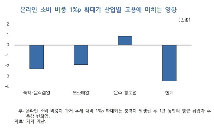 온라인 소비 비중 1%p 확대가 산업별 고용에 미치는 영향. (자료 = 한국개발연구원 제공) 2024.10.29.  *재판매 및 DB 금지