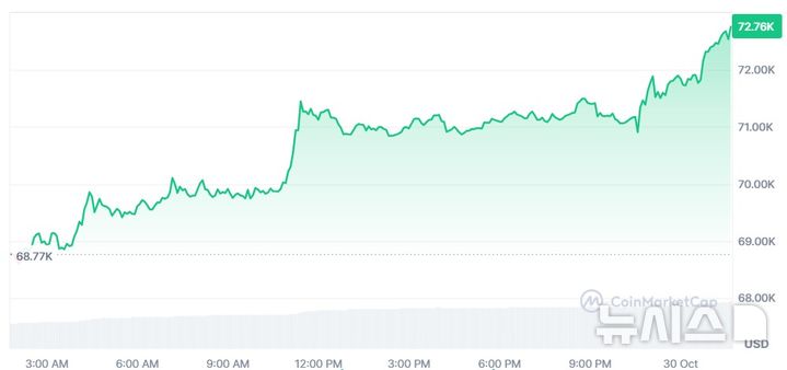 [서울=뉴시스] 비트코인이 29일(현지시각) 6개월여 만에 7만2000달러를 재돌파했다. (사진=코인마켓캡 웹사이트 갈무리) 2024.10.30.