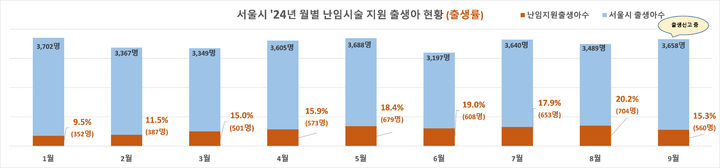 [서울=뉴시스]서울시 ’24년 월별 난임시술 지원 출생아 현황. 2024.10.30. (도표=서울시 제공) *재판매 및 DB 금지