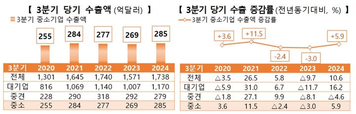 [서울=뉴시스] 3분기 중소기업 수출 284억7000만 달러 달성. (사진=중소벤처기업부 제공) 2024.10.30. photo@newsis.com *재판매 및 DB 금지